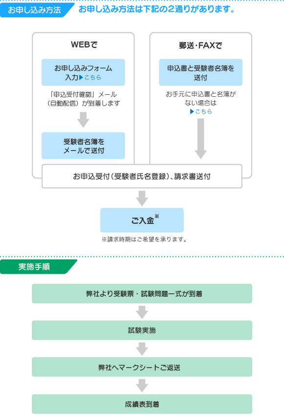 お申し込みと実施手順（団体）