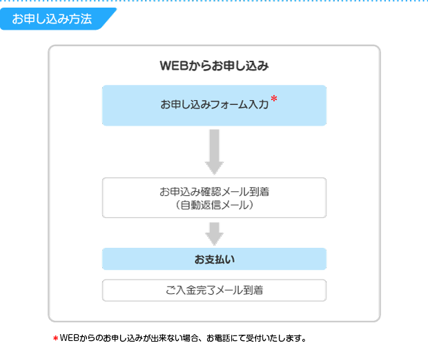 お申し込みと実施手順（個人） 