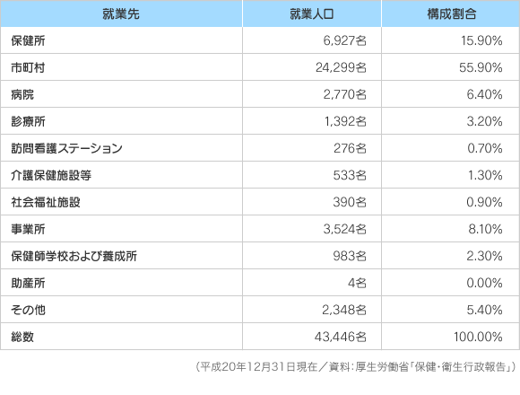 保健師就職情報