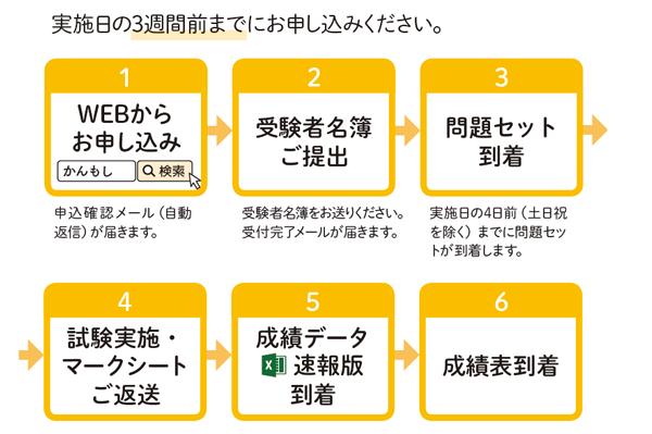 お申し込みと実施手順（団体）