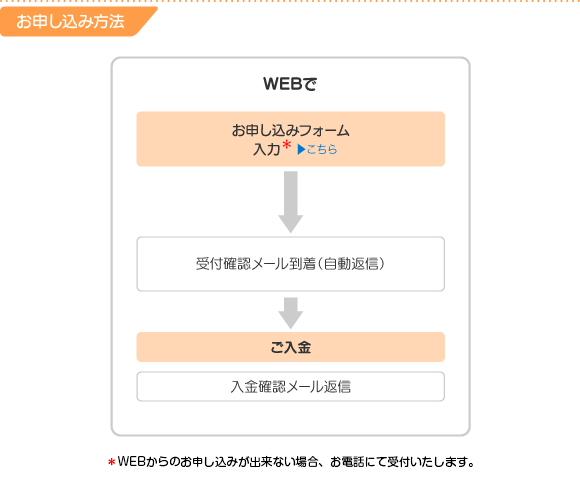 お申し込みと実施手順（個人）