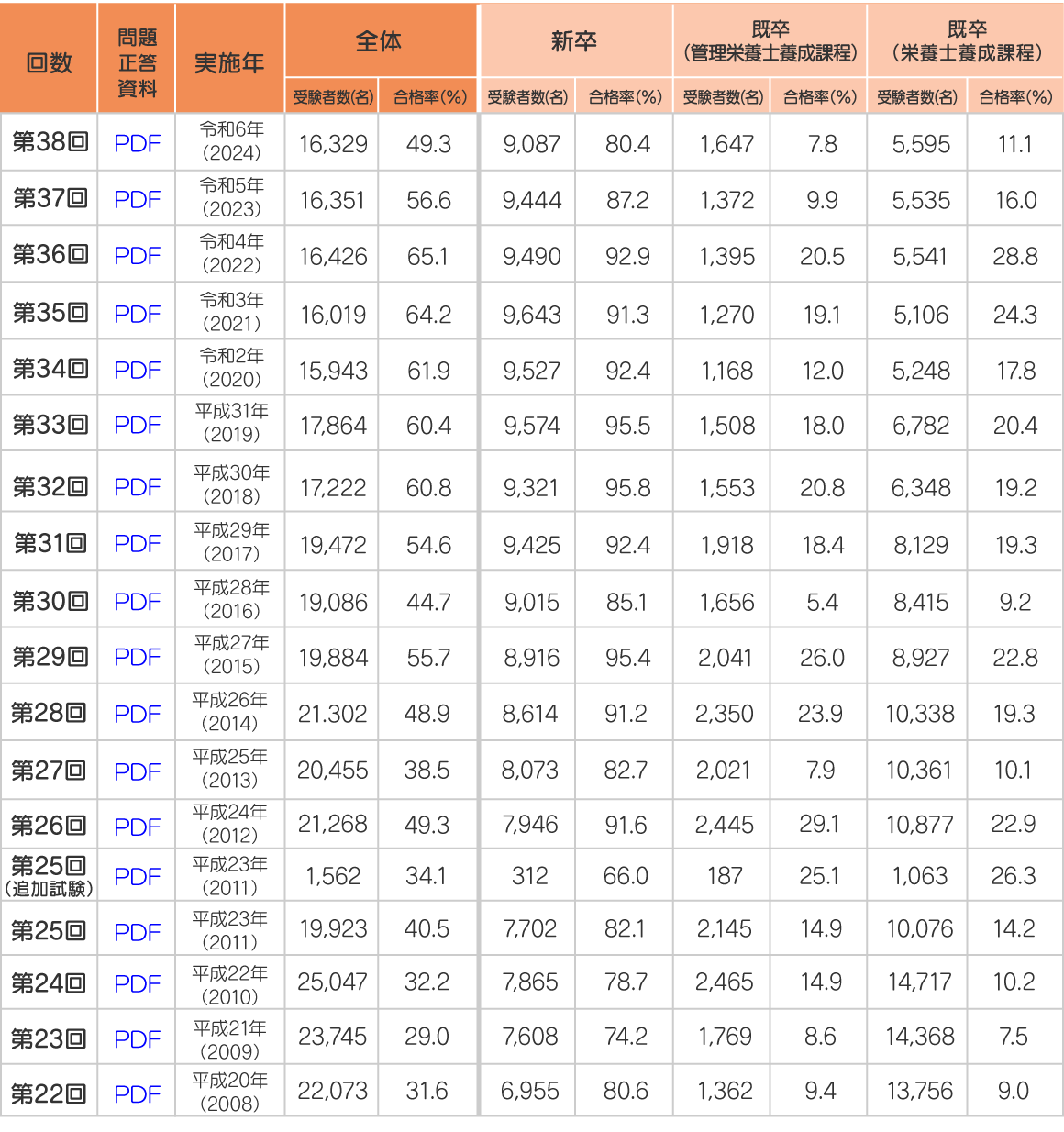 管理栄養士国家試験受験者数と合格率