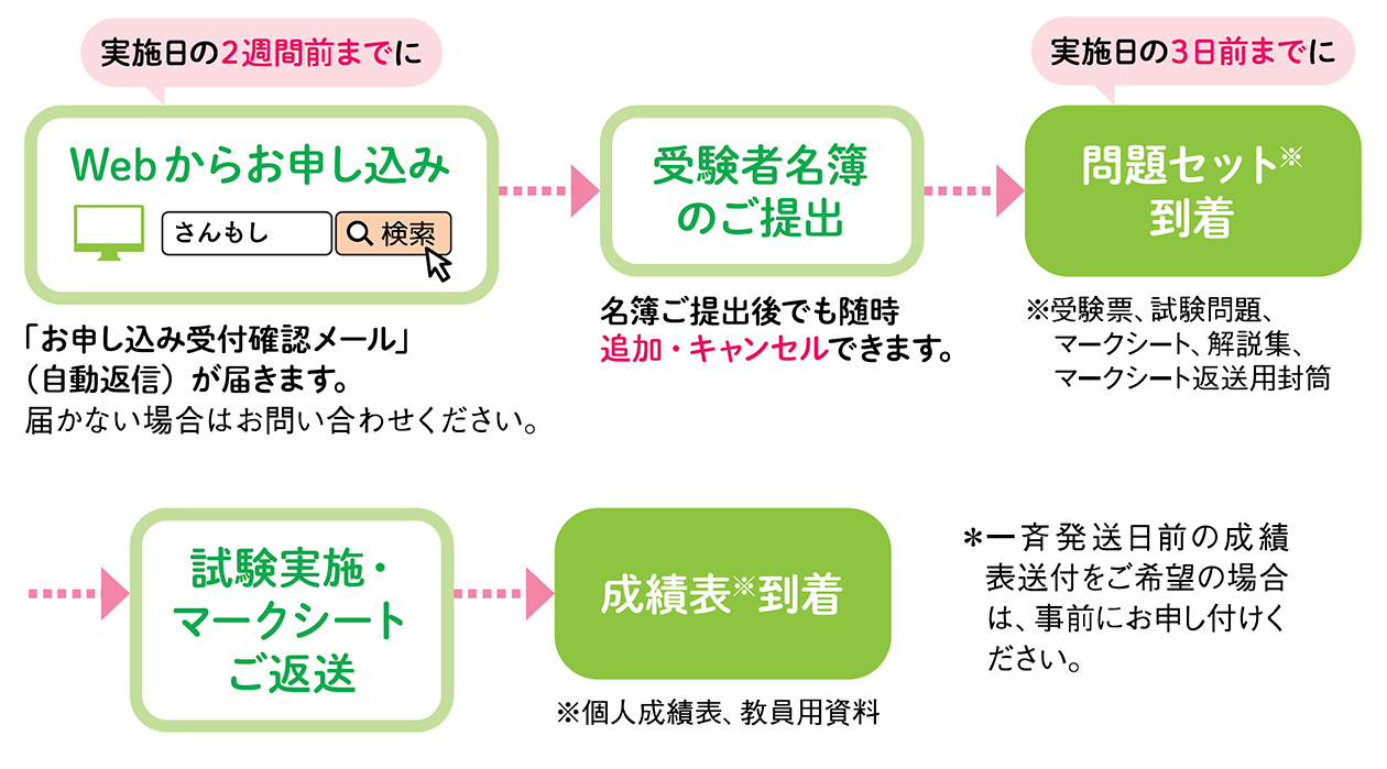 さんもし」団体受験のお申し込み 管理栄養士・保健師国家試験対策模擬